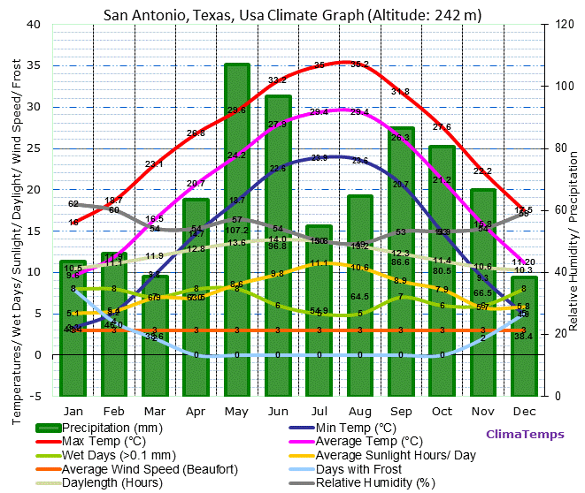 San Antonio Texas Weather